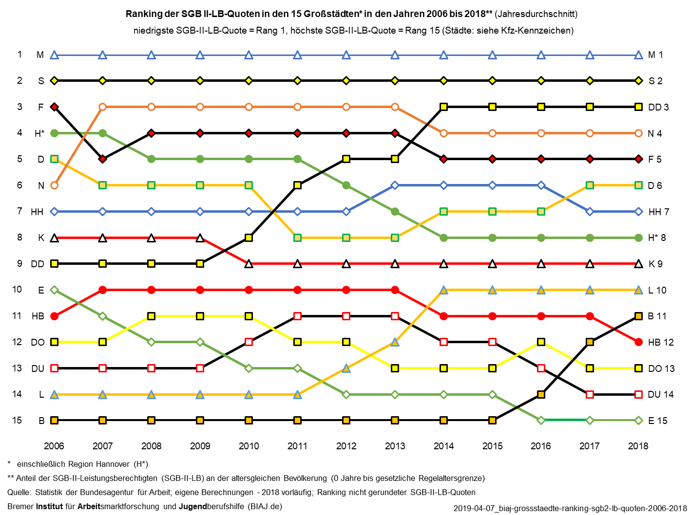 2019 04 07 biaj grossstaedte ranking sgb2 lb quoten 2006 2018