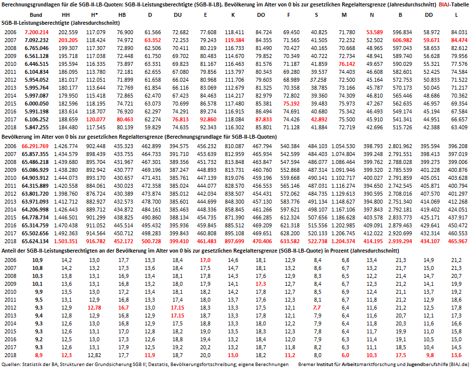 2019 04 07 biaj tabelle berechnungsgrundlagen sgb2 quoten 2006 2018v