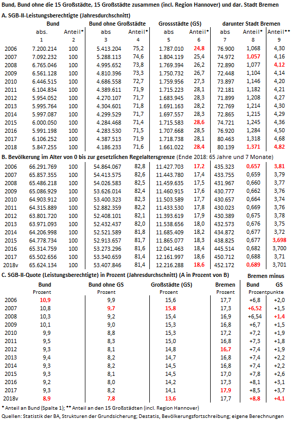 2019 04 07 biaj tabelle sgb2 lb ew vergleich bund grossstaedte und bremen anteil 2006 2018v