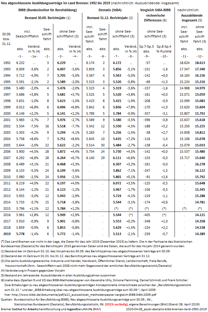 2019 04 08 azubi destatis bibb bremen land 1992 2019