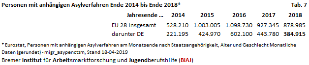 2019 04 26 tabelle 7 personen mit anhaengigen asylverfahren ende 2014 ende 2018