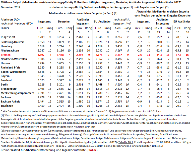 2019 05 06 mittleres entgelt sv vollzeit deutsch eu auslaender ende 2017 
