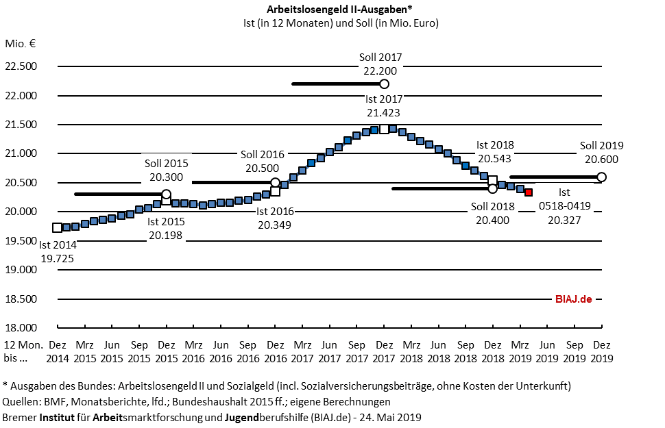 2019 05 24 biaj abb sgb2 alg2 ausgaben 2014 bis 042019 