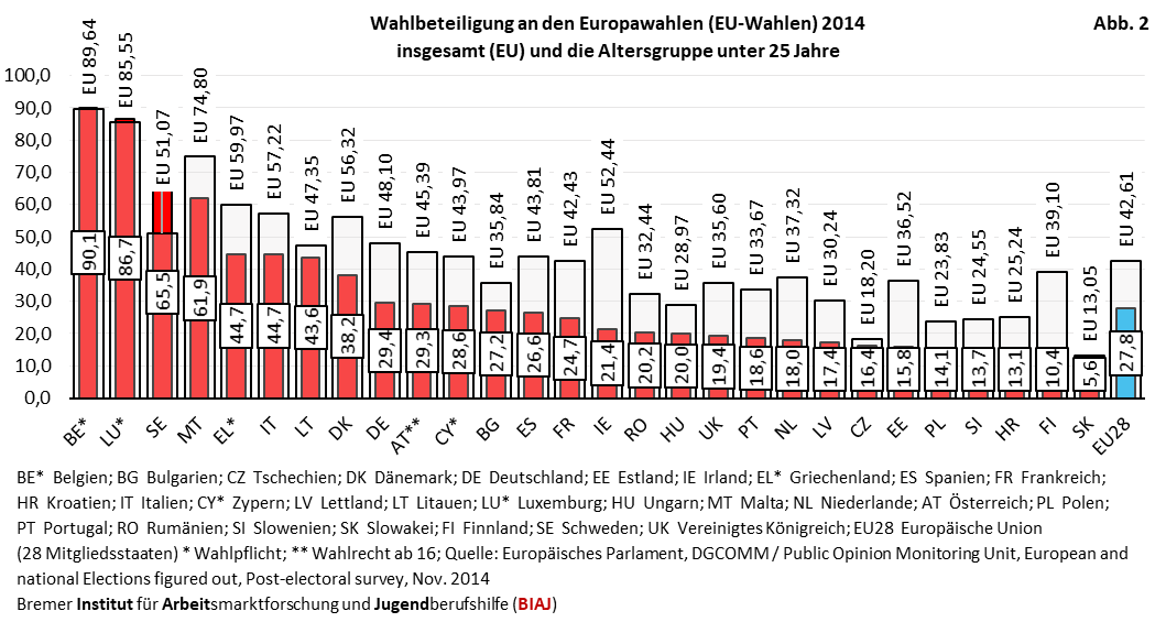 2019 05 25 europawahl wahlbeteiligung insgesamt und junger menschen u25 2014