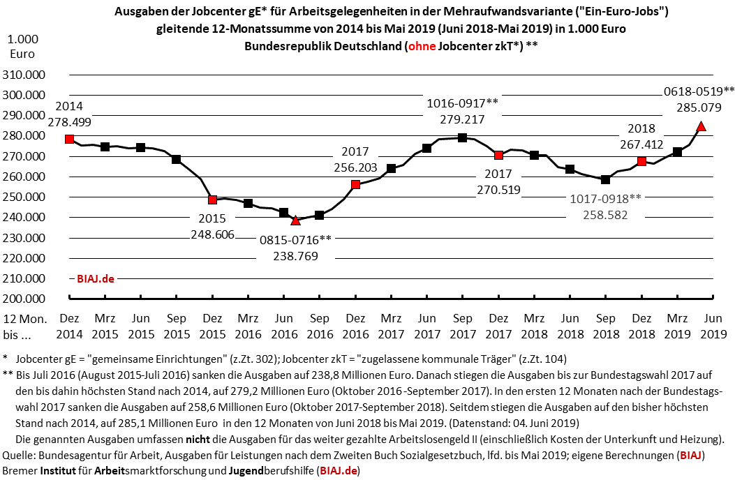 2019 06 15 biaj ein euro jobs agh maw ausgaben jobcenter ge 2014 052019