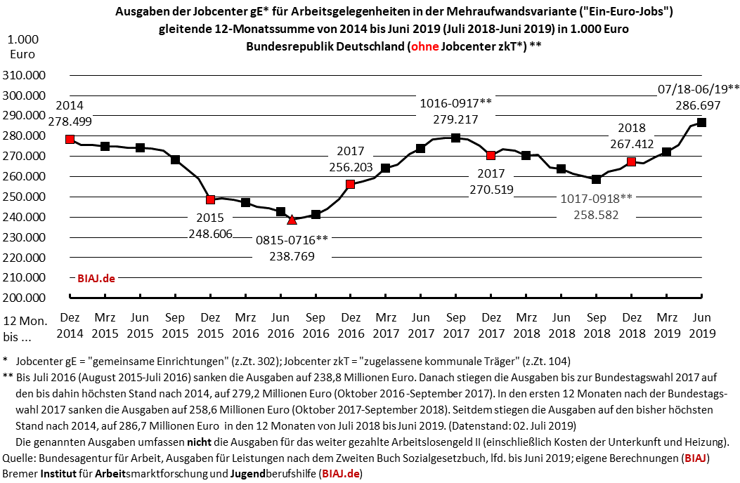 2019 07 15 biaj ein euro jobs agh maw ausgaben jobdenter ge 2014 062019