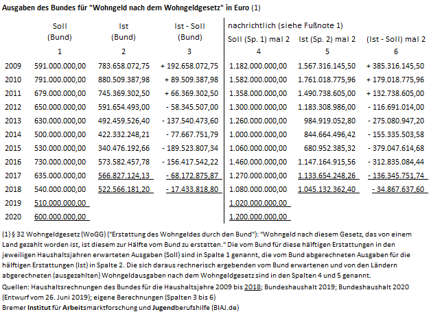 2019 08 21 wohngeld soll ist bund 2009 2019