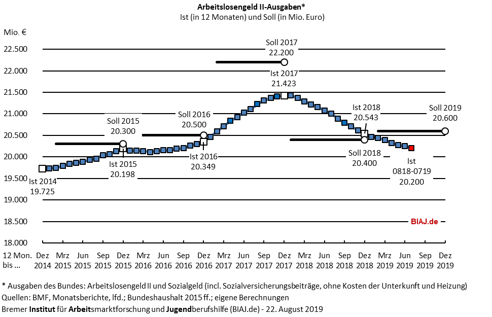2019 08 22 biaj abb sgb2 alg2 ausgaben 2014 bis 072019 