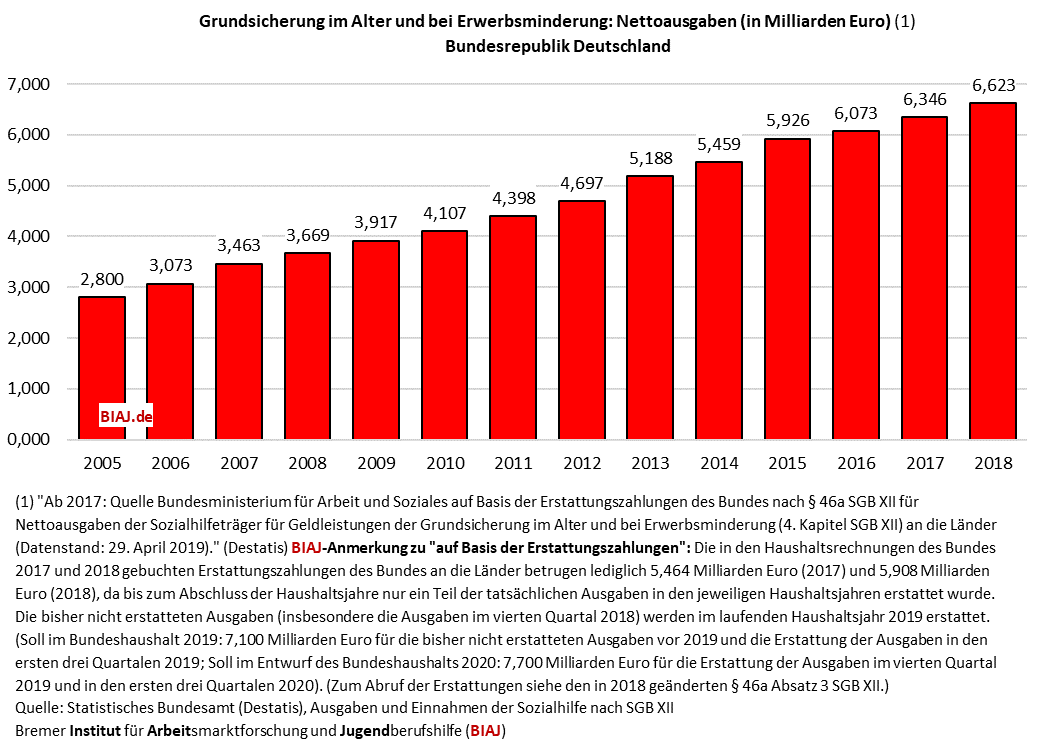 2019 08 28 grundsicherung im alter und bei erwerbsminderung nettoausgaben 2005 2018 biaj abb