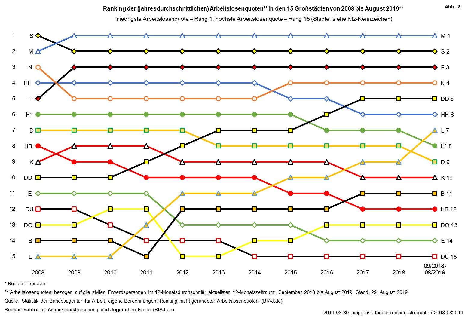 2019 08 30 biaj grossstaedte ranking arbeitslosenquoten 2003 082019