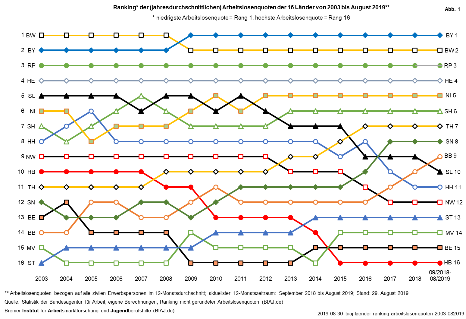 2019 08 30 biaj laender ranking arbeitslosenquoten 2003 082019