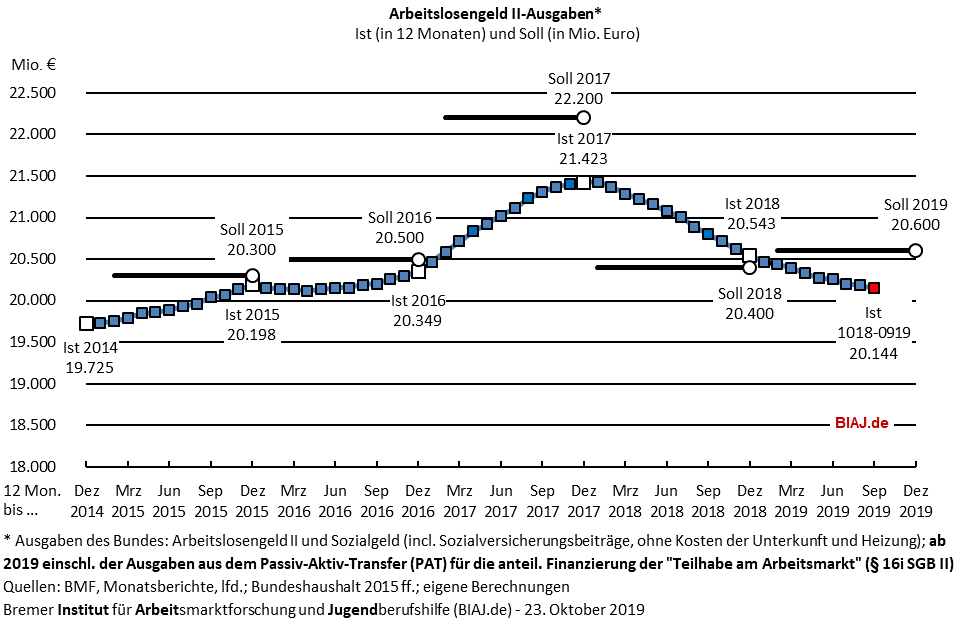 2019 10 23 biaj abb sgb2 alg2 ausgaben 2014 bis 102019