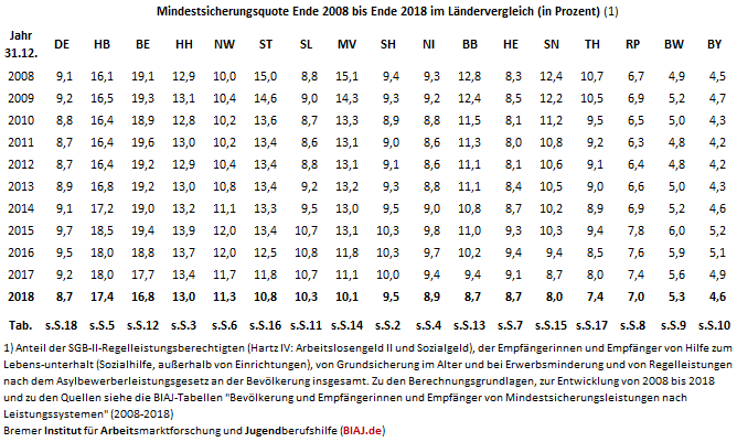 2019 10 25 mindestsicherungsquoten 2008 2018 im laendervergleich