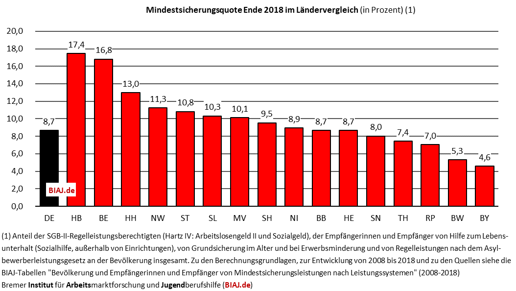 2019 10 25 mindestsicherungsquoten 2018 im laendervergleich biaj abb