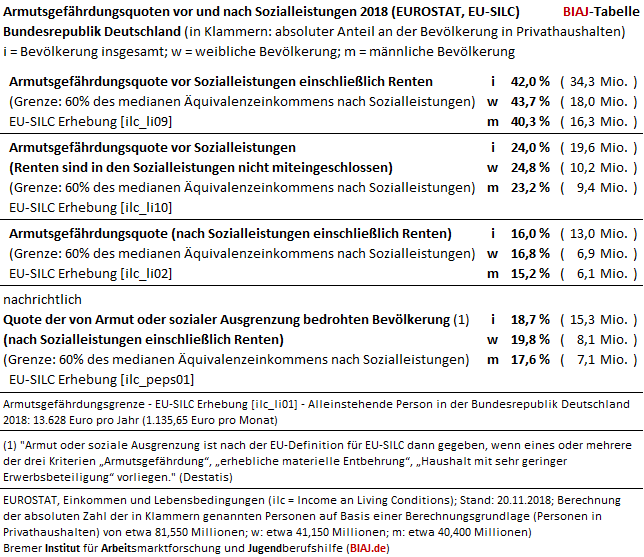 2019 10 30 eurostat armutsgefaehrdung vor nach sozialleistungen 2018