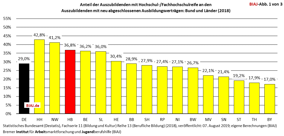 2019 11 06 auszubildende mit hochschul fachhochschulreife 2018 bund laender biaj abb 01