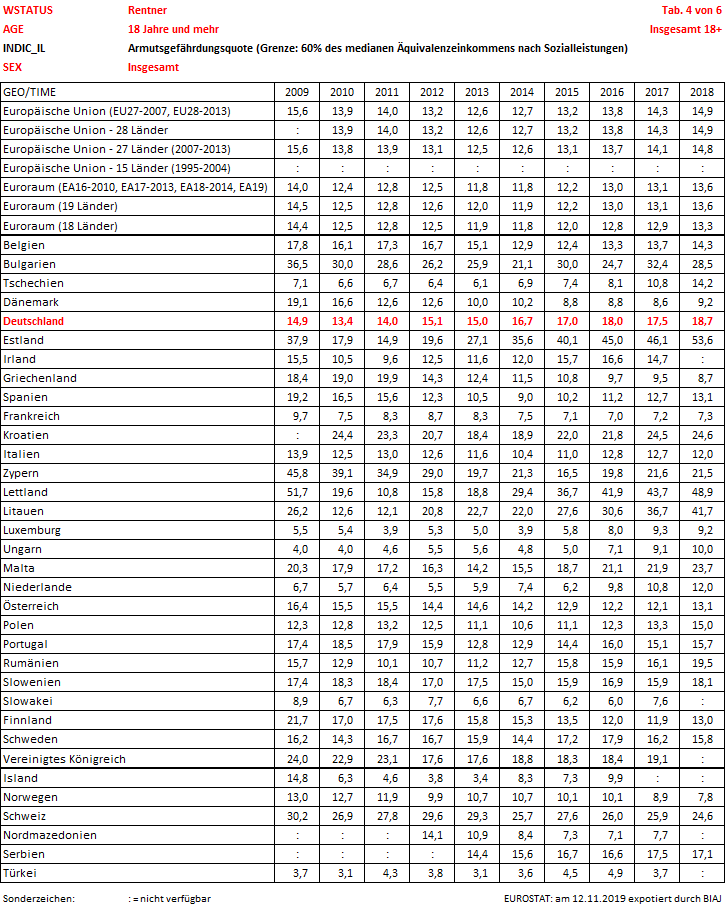 2019 11 12 eurostat armutsgefaehrdungsquoten personen im ruhestand 18plus insgesamt 2009 2018 tab 4 von 6