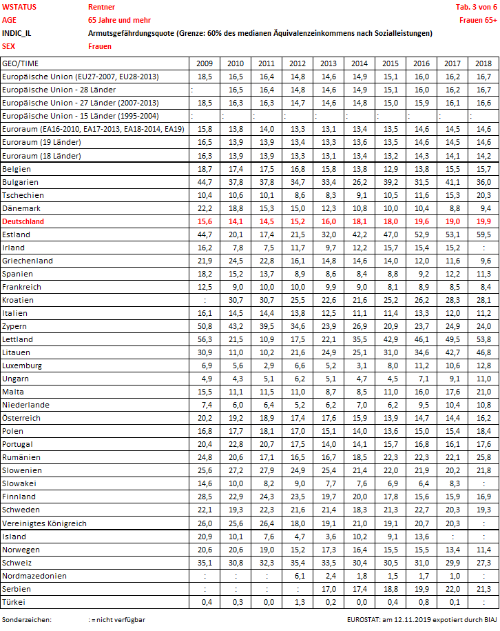 2019 11 12 eurostat armutsgefaehrdungsquoten personen im ruhestand 65plus frauen 2009 2018 tab 3 von 6
