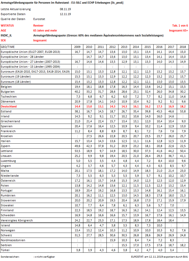2019 11 12 eurostat armutsgefaehrdungsquoten personen im ruhestand 65plus insgesamt 2009 2018 tab 1 von 6