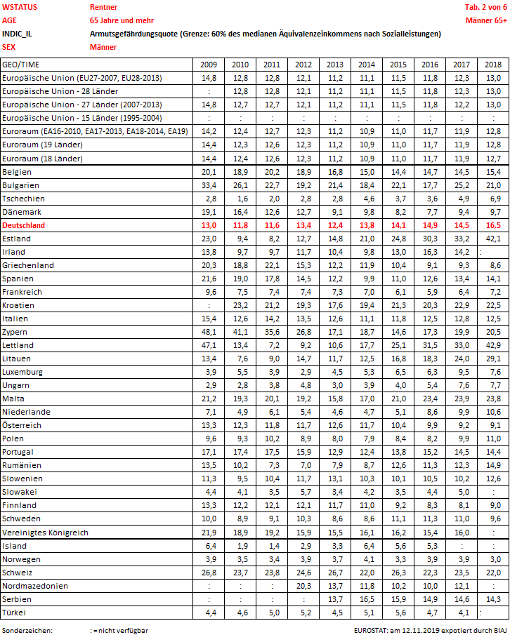 2019 11 12 eurostat armutsgefaehrdungsquoten personen im ruhestand 65plus maenner 2009 2018 tab 2 von 6