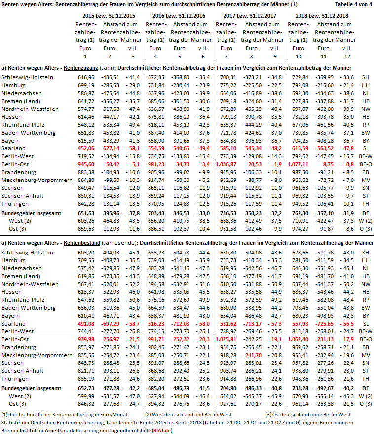2019 11 14 renten wegen alters abstand zahlbetraege frauen von maenner 2015 2018 bund laender tab 4 von 4 biaj