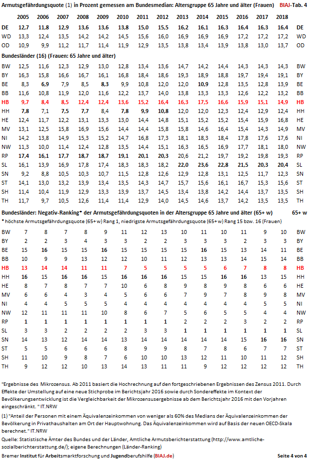 2019 11 15 armutsgefaehrdungsquoten 65 jahre und aelter frauen 2005 2018 bund laeder 2005 2018 tab 4