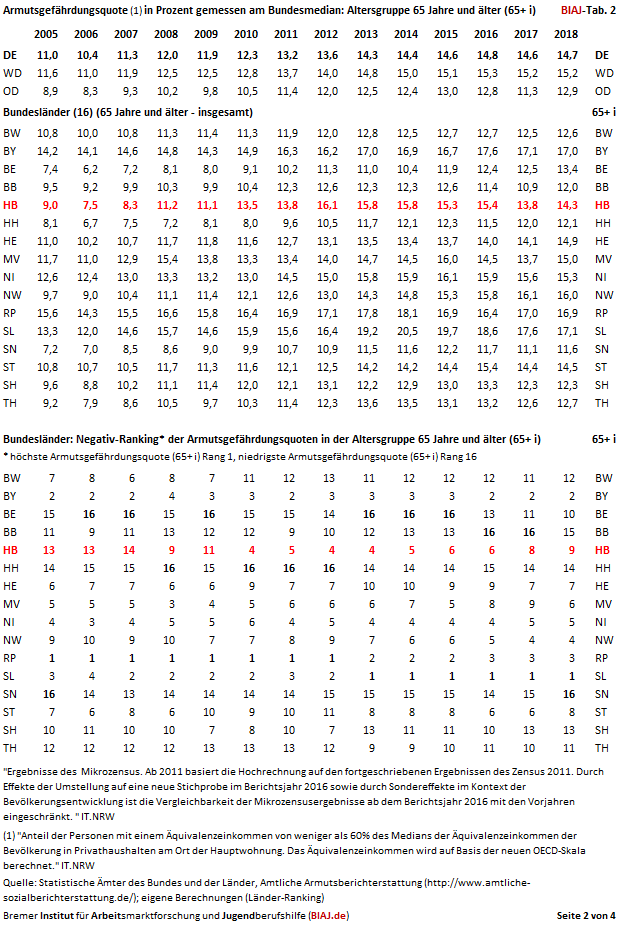 2019 11 15 armutsgefaehrdungsquoten 65 jahre und aelter insgesamt 2005 2018 bund laeder 2005 2018 tab 2