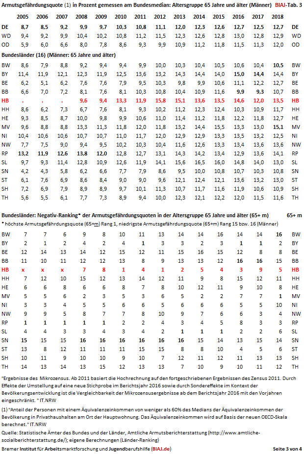 2019 11 15 armutsgefaehrdungsquoten 65 jahre und aelter maenner 2005 2018 bund laeder 2005 2018 tab 3