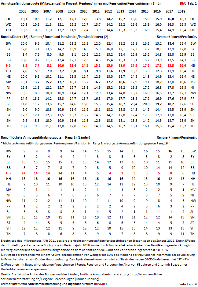 2019 11 15 armutsgefaehrdungsquoten rentner innen pension 2005 2018 bund laeder 2005 2018 tab 1