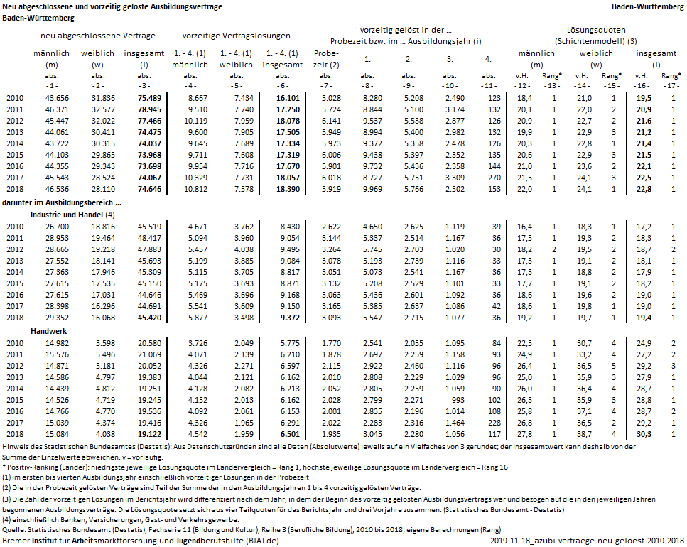 2019 11 18 ausbildungsvertrage neu abgeschlossen vorzeitig geloest 2010 2018 bw biaj datenblatt