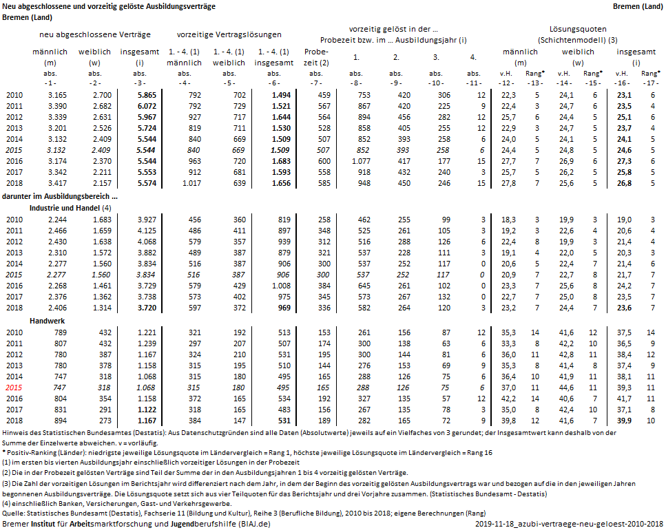 2019 11 18 ausbildungsvertrage neu abgeschlossen vorzeitig geloest 2010 2018 hb biaj datenblatt