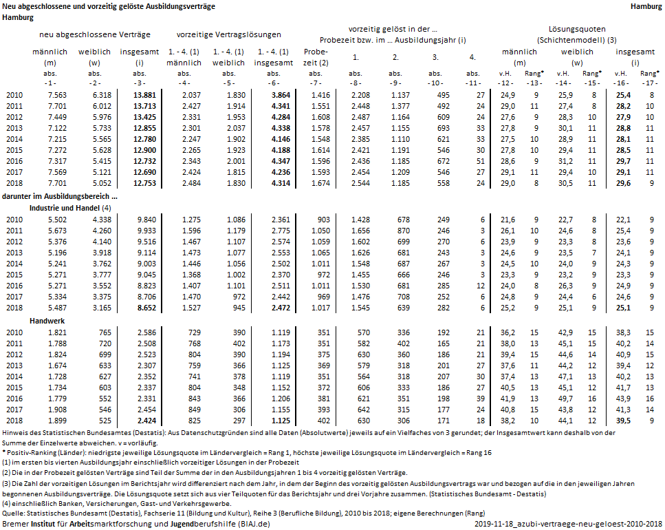 2019 11 18 ausbildungsvertrage neu abgeschlossen vorzeitig geloest 2010 2018 hh biaj datenblatt