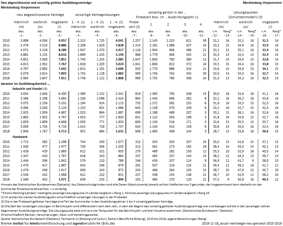 2019 11 18 ausbildungsvertrage neu abgeschlossen vorzeitig geloest 2010 2018 mv biaj datenblatt