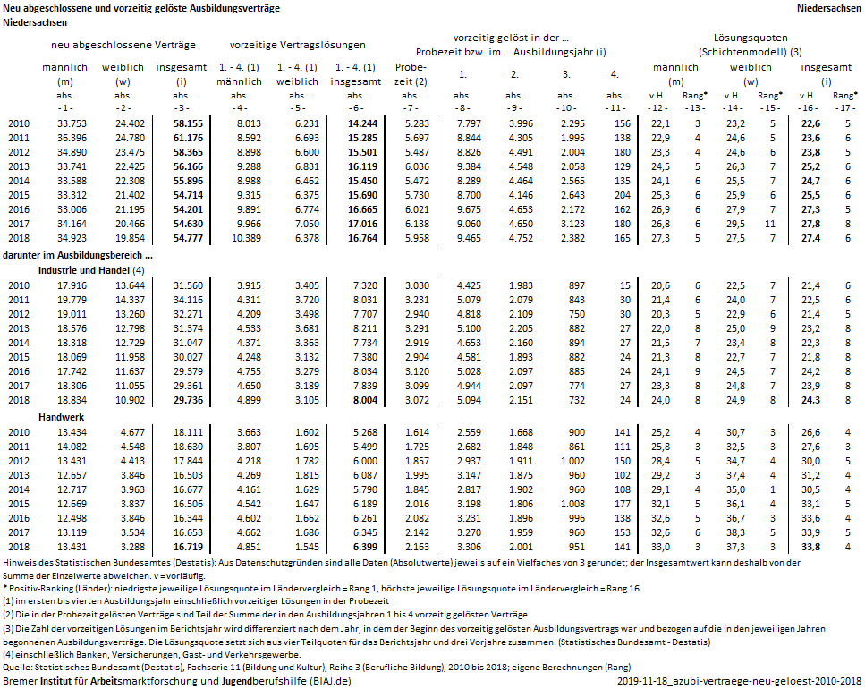 2019 11 18 ausbildungsvertrage neu abgeschlossen vorzeitig geloest 2010 2018 ni biaj datenblatt