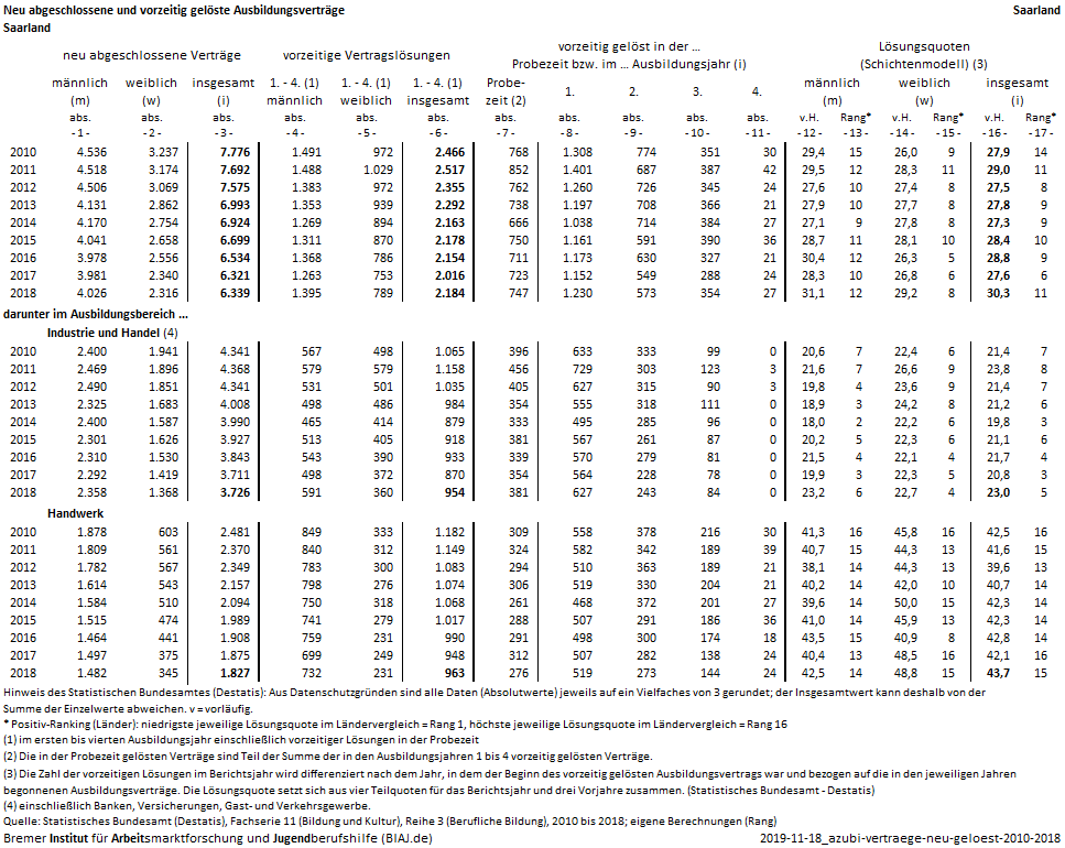 2019 11 18 ausbildungsvertrage neu abgeschlossen vorzeitig geloest 2010 2018 sl biaj datenblatt