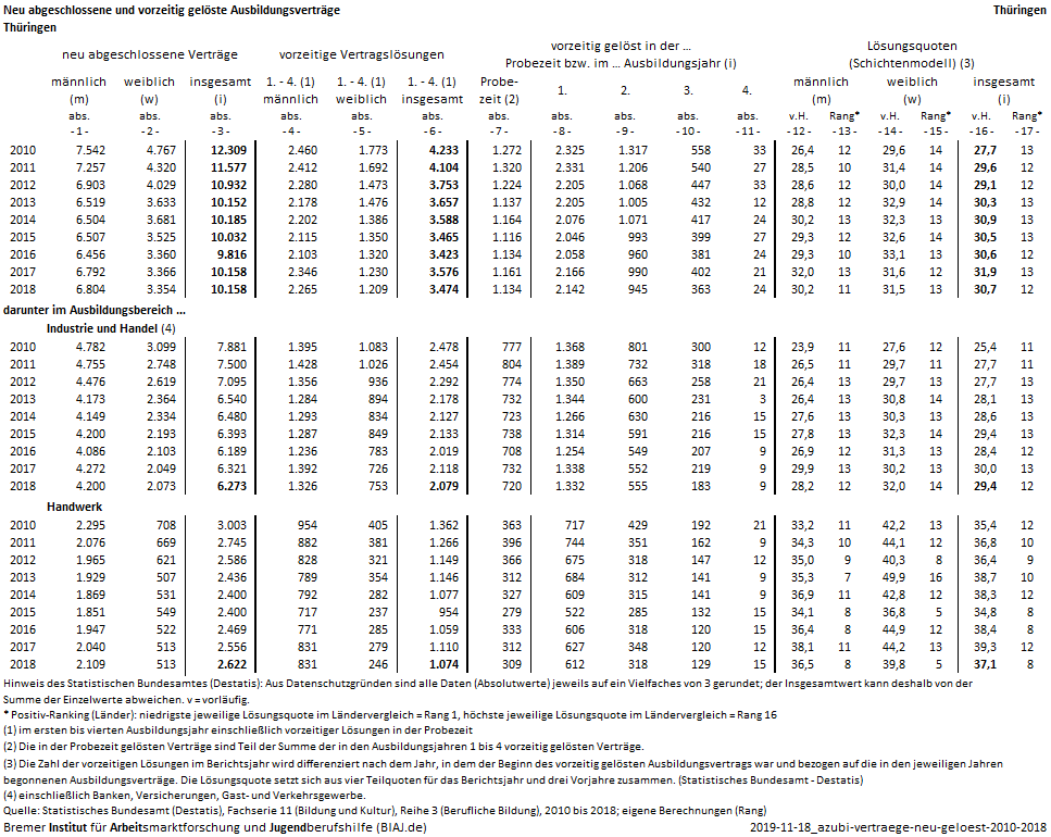 2019 11 18 ausbildungsvertrage neu abgeschlossen vorzeitig geloest 2010 2018 th biaj datenblatt