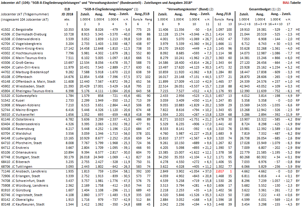 2019 11 18 jobcenter zkt zuteilungen ausgaben 2018 biaj tabelle seite 2 von 3