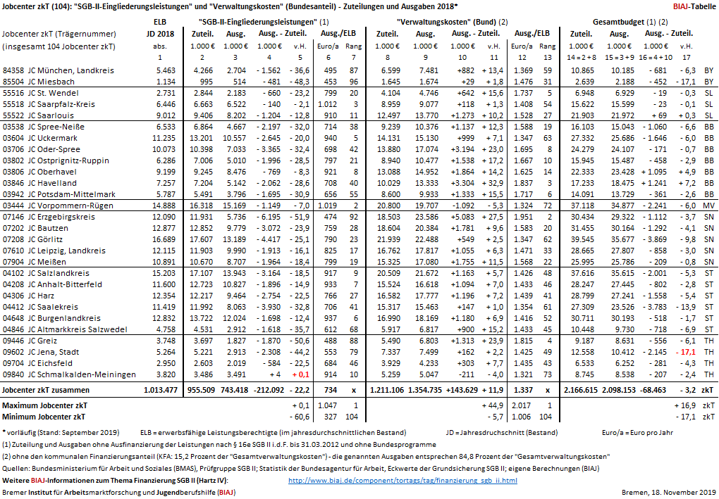 2019 11 18 jobcenter zkt zuteilungen ausgaben 2018 biaj tabelle seite 3 von 3