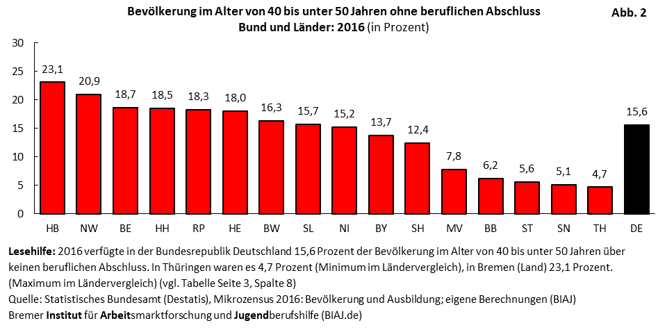 2019 11 24 bev 40 49 jahre ohne beruflichen bildungsabschluss laendervergleich 2016 biaj abb 2