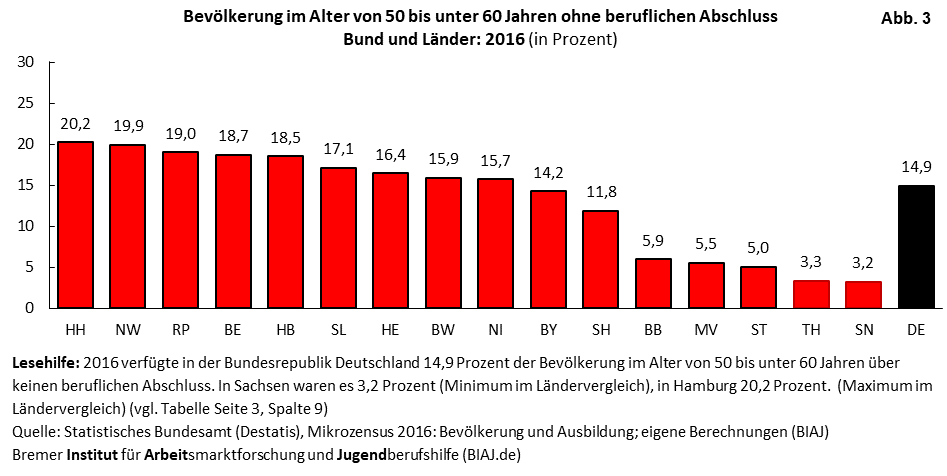 2019 11 24 bev 50 59 jahre ohne beruflichen bildungsabschluss laendervergleich 2016 biaj abb 3