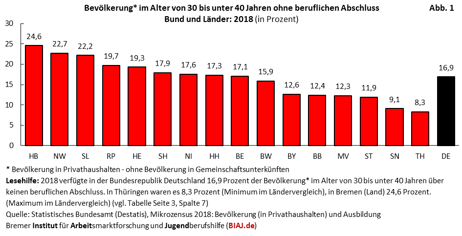 2019 11 27 bev 30 39 jahre ohne beruflichen bildungsabschluss laendervergleich 2018 biaj abb 1