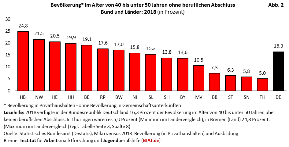 2019 11 27 bev 40 49 jahre ohne beruflichen bildungsabschluss laendervergleich 2018 biaj abb 2