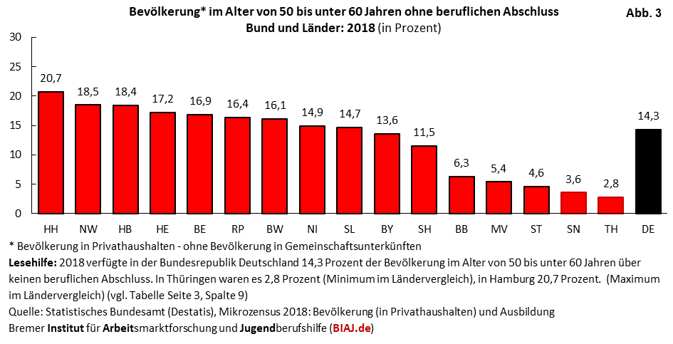 2019 11 27 bev 50 59 jahre ohne beruflichen bildungsabschluss laendervergleich 2018 biaj abb 3