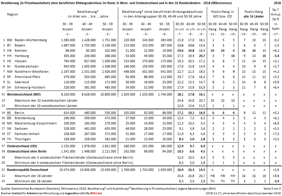 2019 11 27 bev ohne beruflichen bildungsabschluss laendervergleich 2018 biaj tabelle