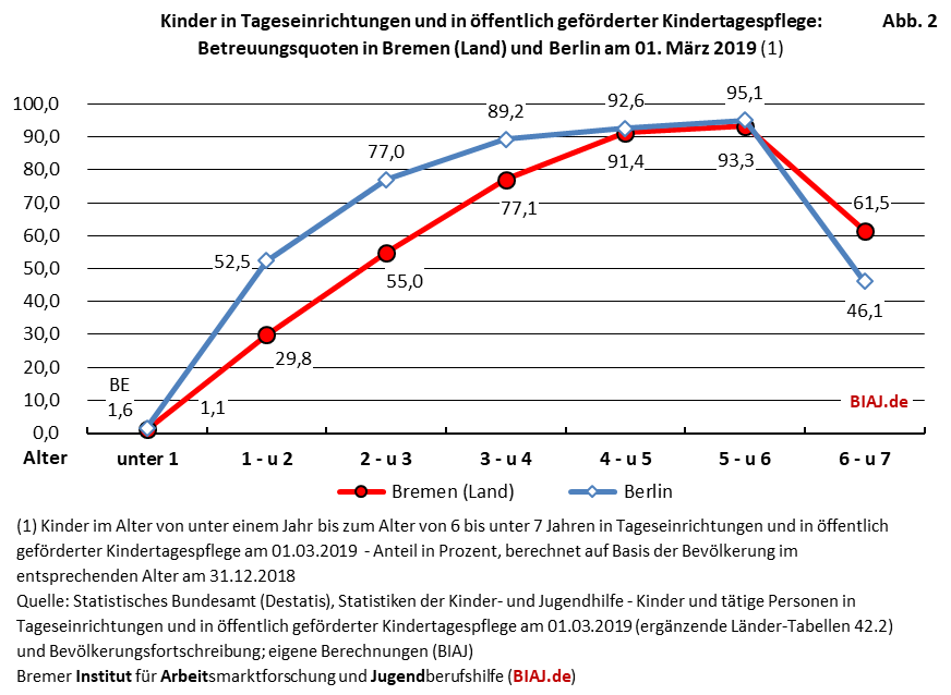 2019 12 06 biaj abb 2 betreuungsquoten altersjahre bremen land berlin 01032019