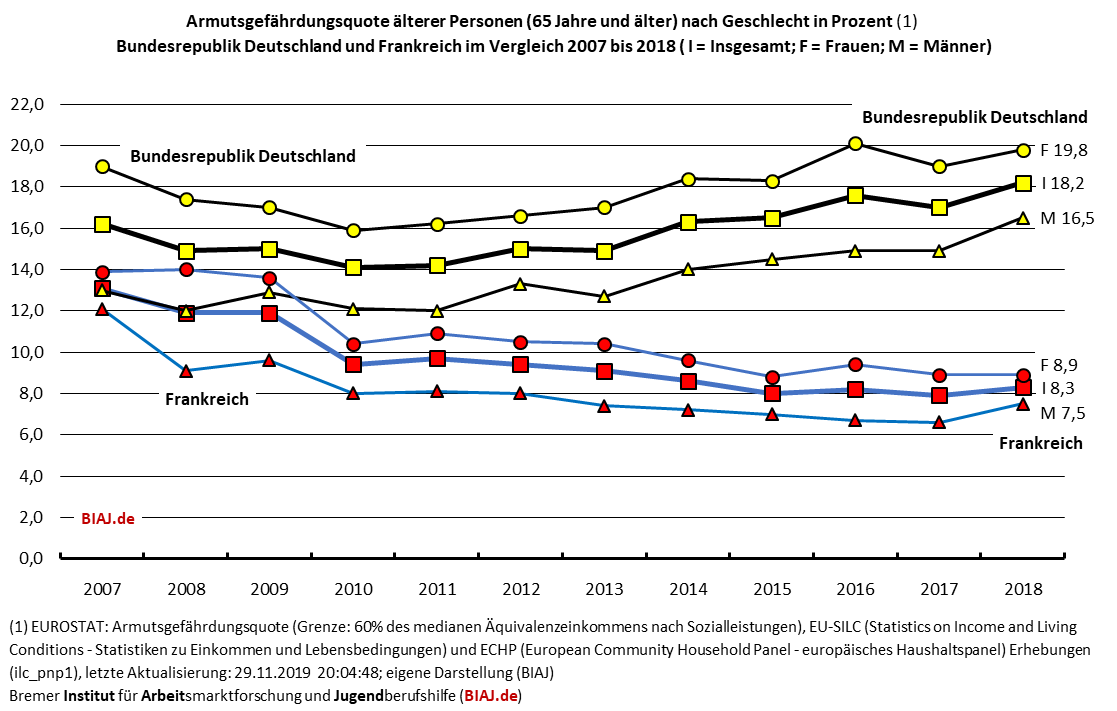 2019 12 11 biaj abb eurostat armutsgefaehrdungsquote 65plus 2007 2018 DEU FRA