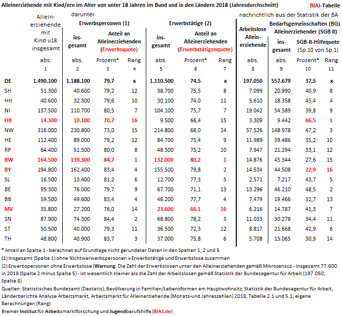 2019 12 12 alleinerziehende mit kind u18 erwerbs erwerbstaetigen und sgb2 quote laender 2018 biaj tabelle
