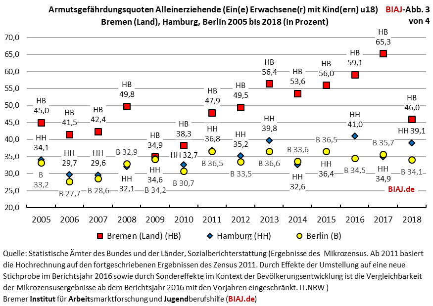 2019 12 14 biaj abb3 armutsgefaehrdungsquoten alleinerziehende hb hh be 2005 2018