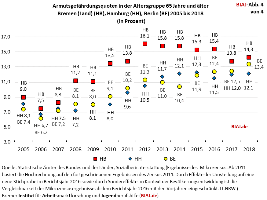 2019 12 14 biaj abb4 armutsgefaehrdungsquoten 65plus hb hh be 2005 2018 korr
