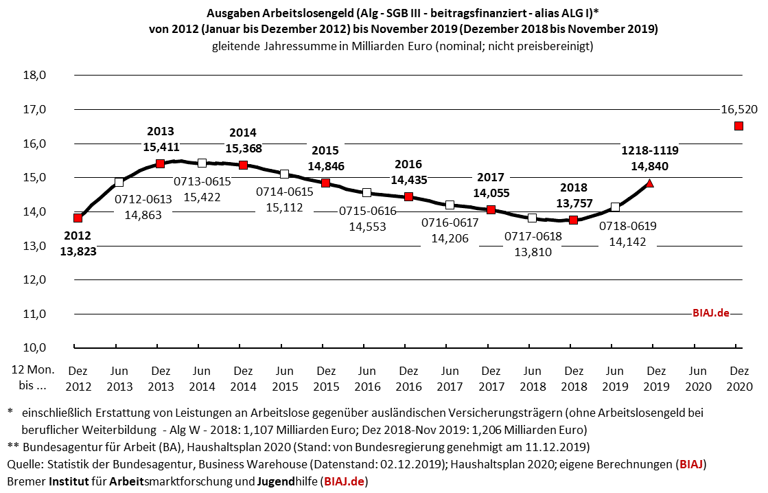 2019 12 27 alg ausgaben 2012 bis 112019